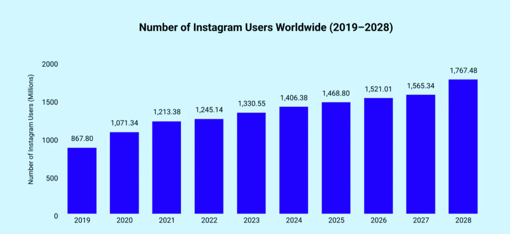 Instagram felhasználói szám növekedése