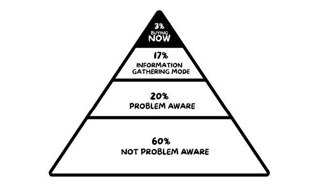 Sabri Suby - buyer pyramid