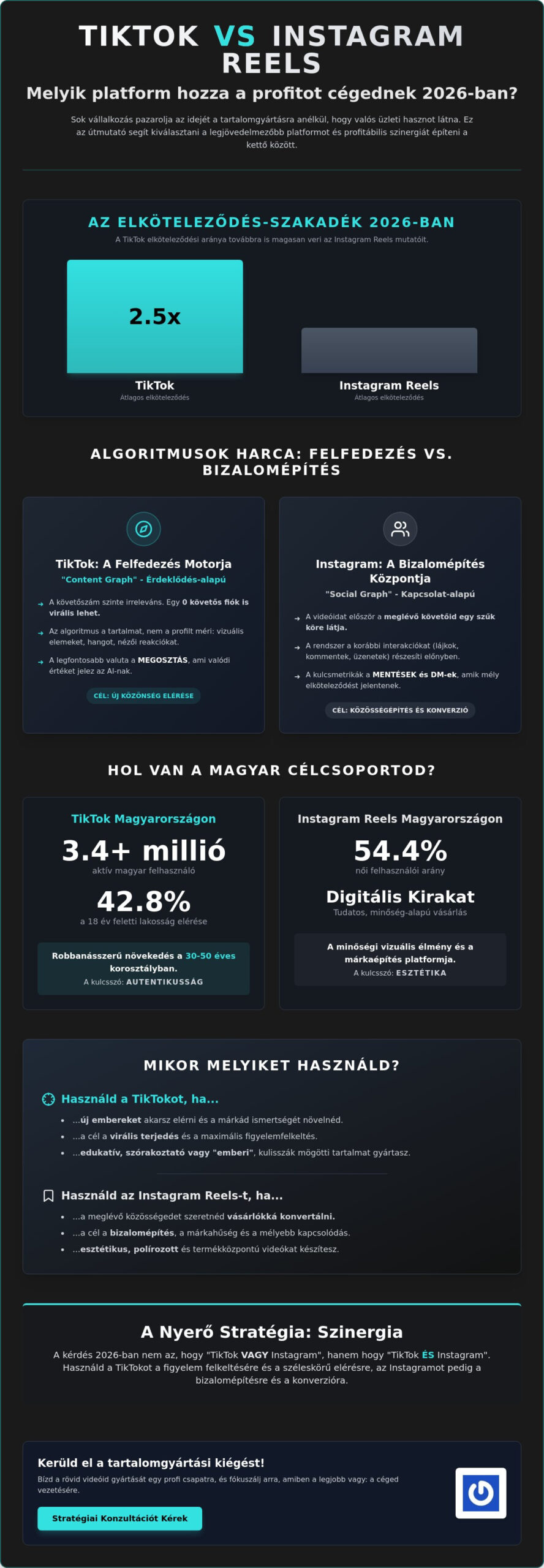 TikTok vs Instagram Reels cégeknek 2026-ban: Melyik platform hoz több profitot?