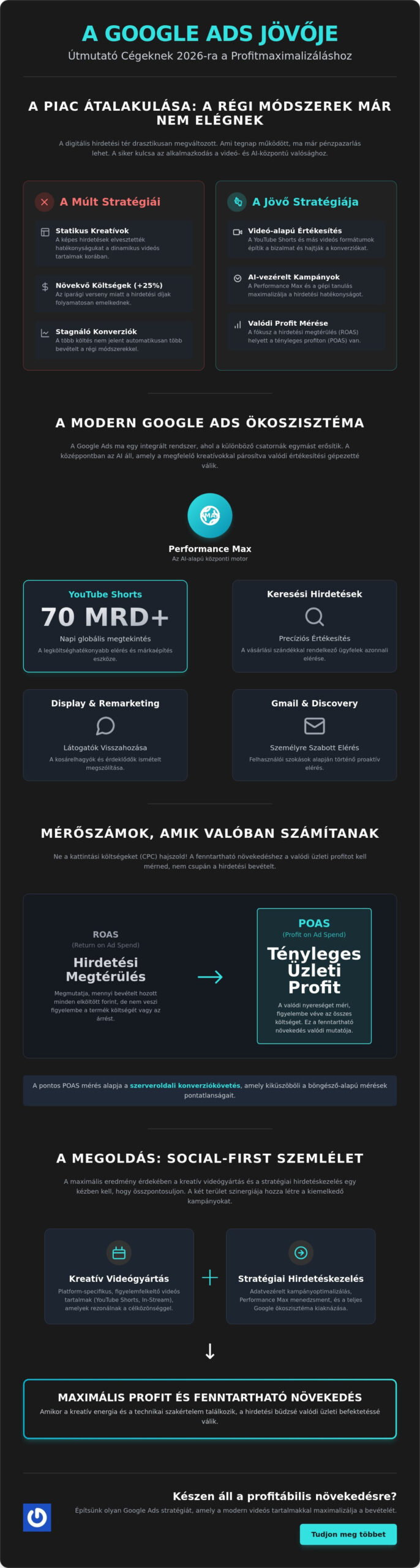 Google Ads kampánykezelés cégeknek 2026-ban: A videó alapú növekedés útmutatója