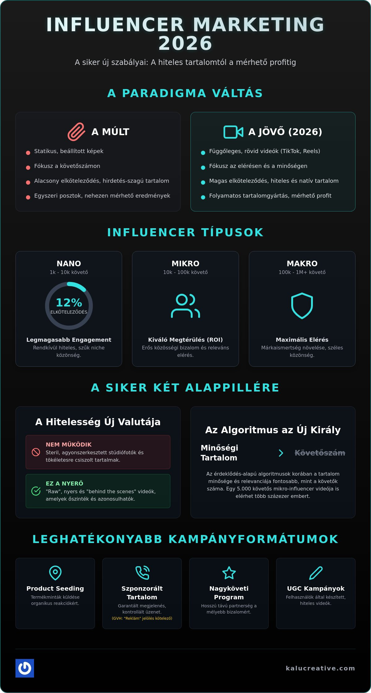 Influencer marketing kampányok 2026: A teljes stratégiai útmutató cégeknek