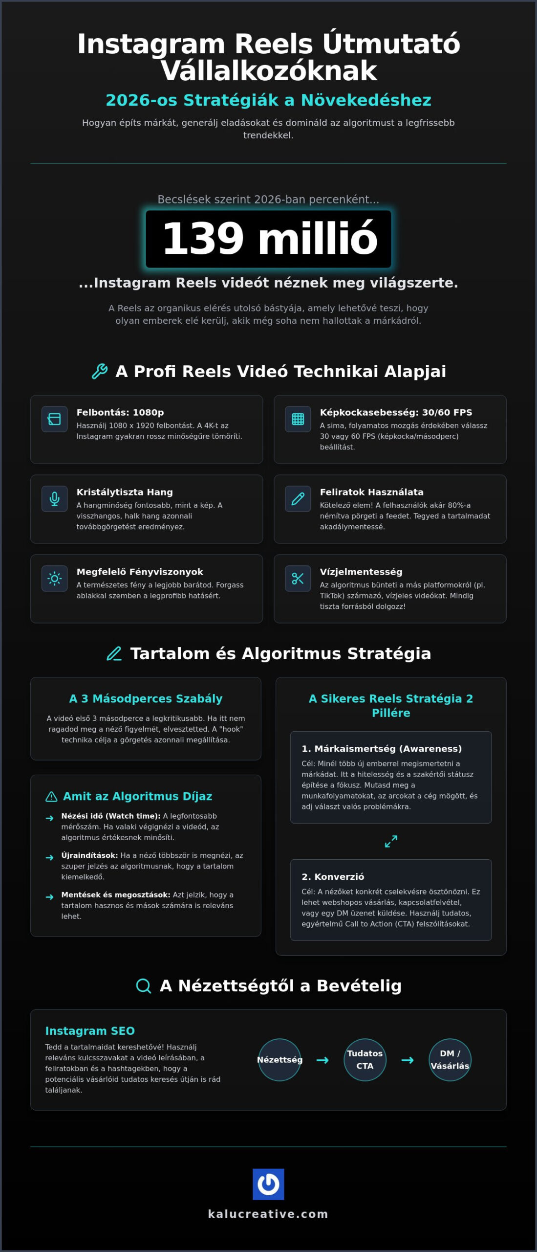 Instagram Reels tippek vállalkozóknak 2026: A teljes növekedési checklist