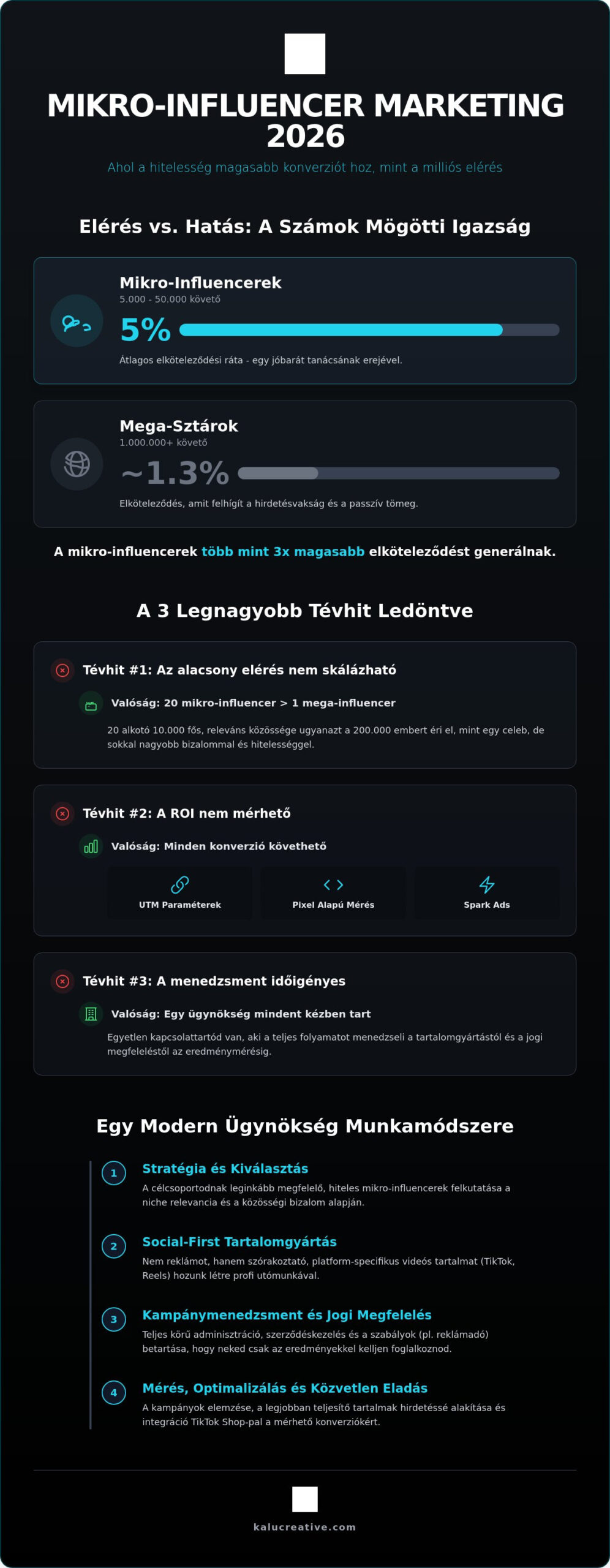 Mikro-influencer marketing ügynökség 2026: Tévhitek és a valóság