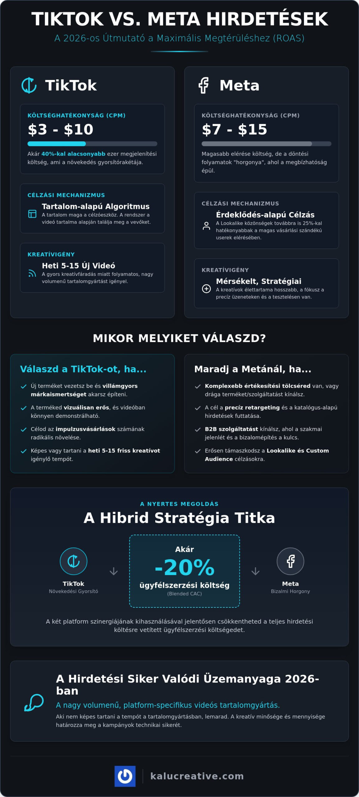 TikTok hirdetések vs Meta hirdetések 2026-ban: Melyik hoz több profitot?