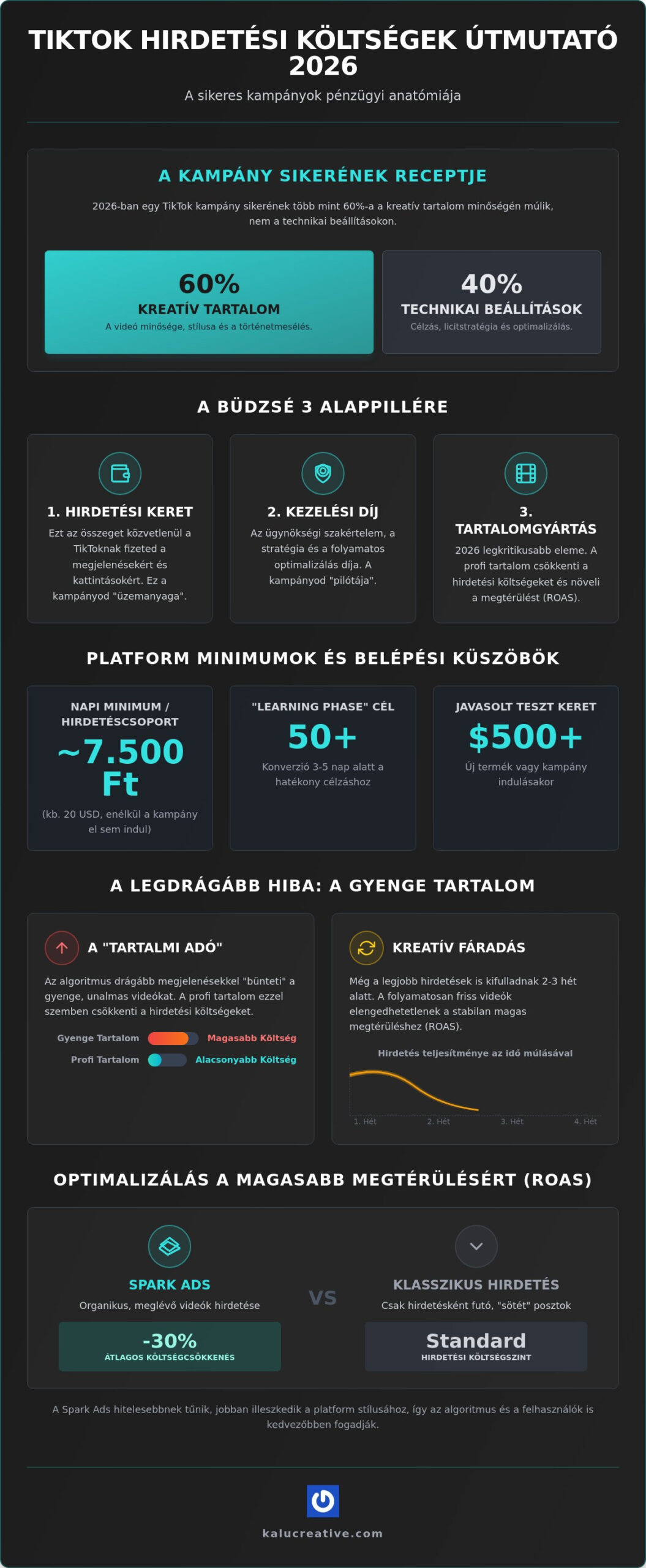 TikTok hirdetéskezelés árak 2026: Mennyit érdemes költeni a valódi profitig?