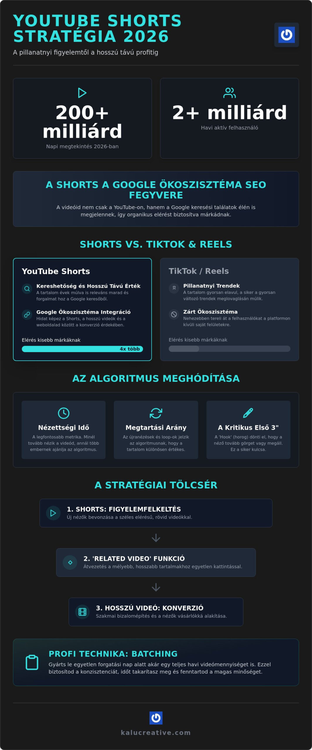 YouTube Shorts marketing stratégia 2026: A teljes útmutató a robbanásszerű növekedéshez