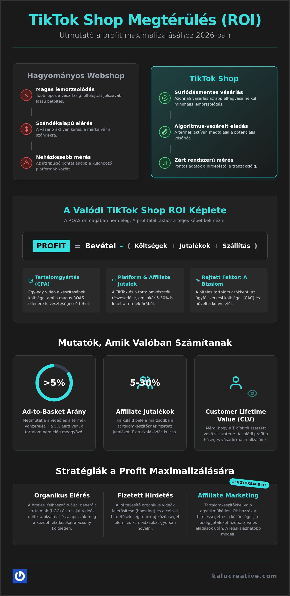 TikTok Shop megtérülés 2026: Hogyan mérd és maximalizáld a profitot a magyar piacon?
