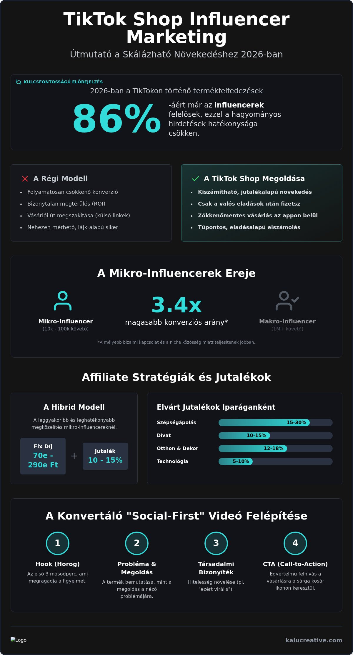 TikTok Shop influencer marketing 2026: A virális értékesítés teljes útmutatója