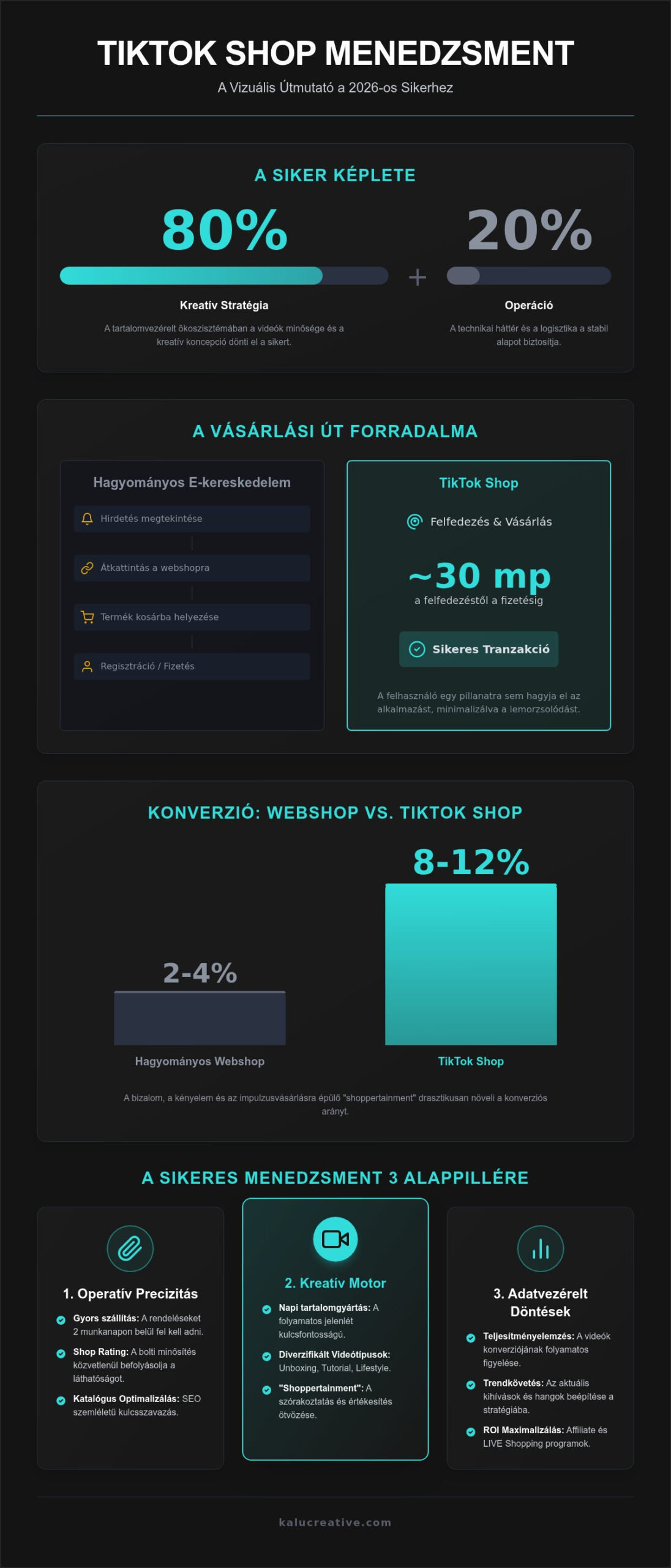 TikTok Shop menedzsment 2026: Így alakítsd a megtekintéseket bevétellé