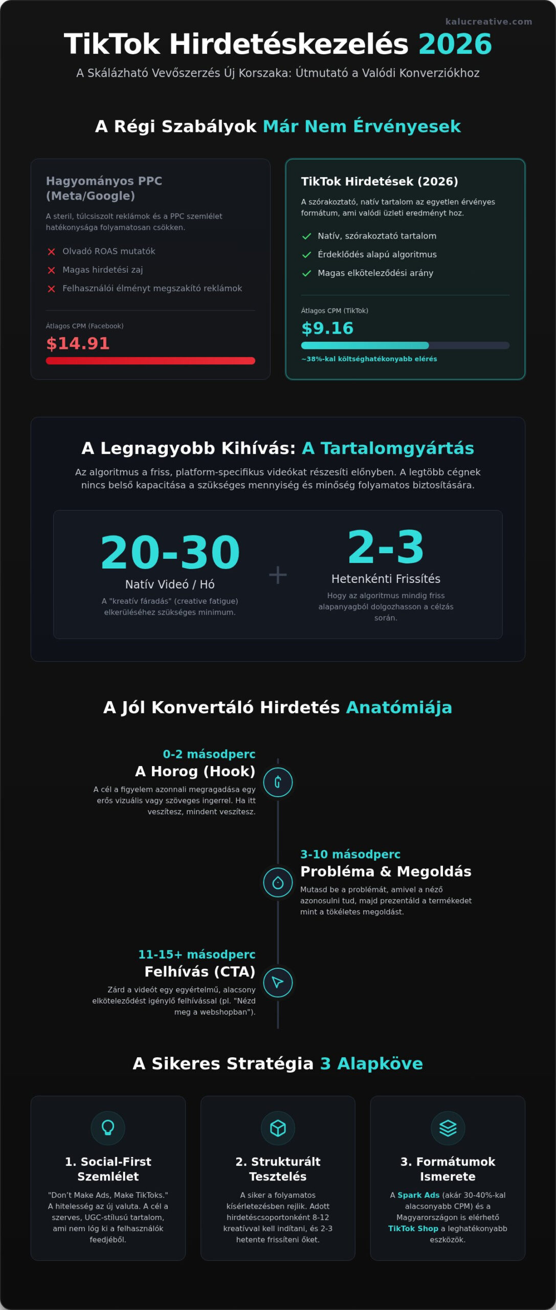 TikTok hirdetéskezelés 2026: Eredményorientált stratégia és tartalomgyártás