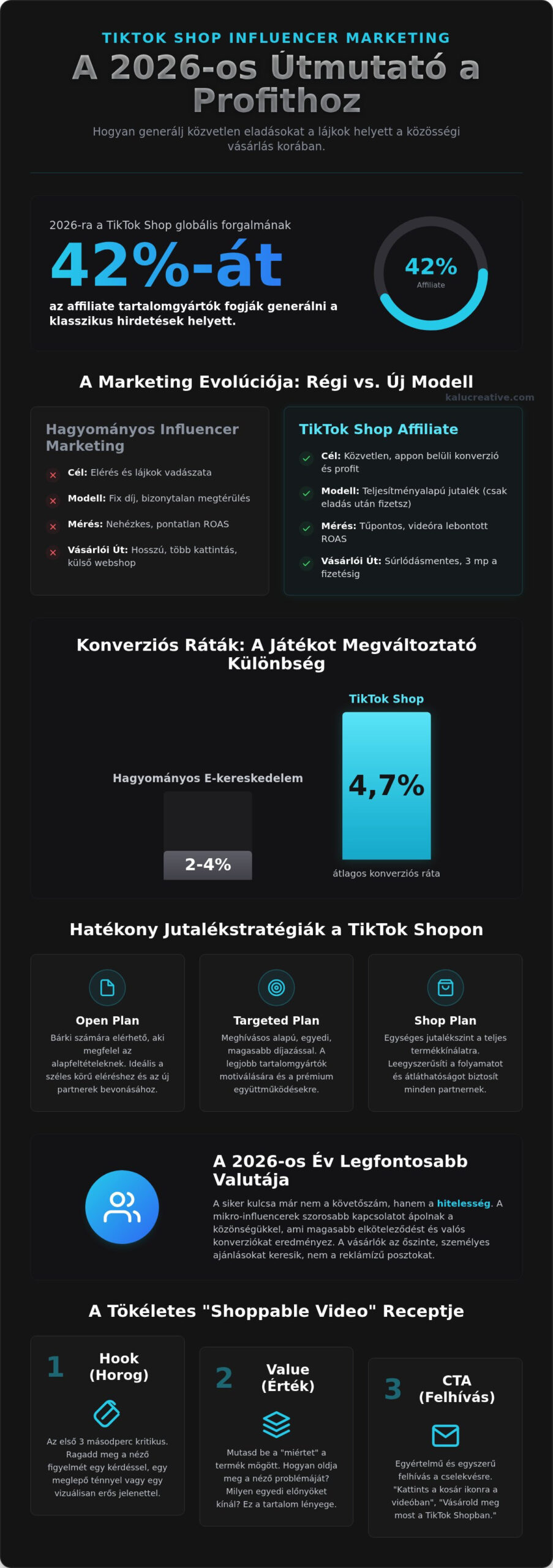 TikTok Shop influencer marketing 2026: A teljes stratégiai útmutató az értékesítés maximalizálásához