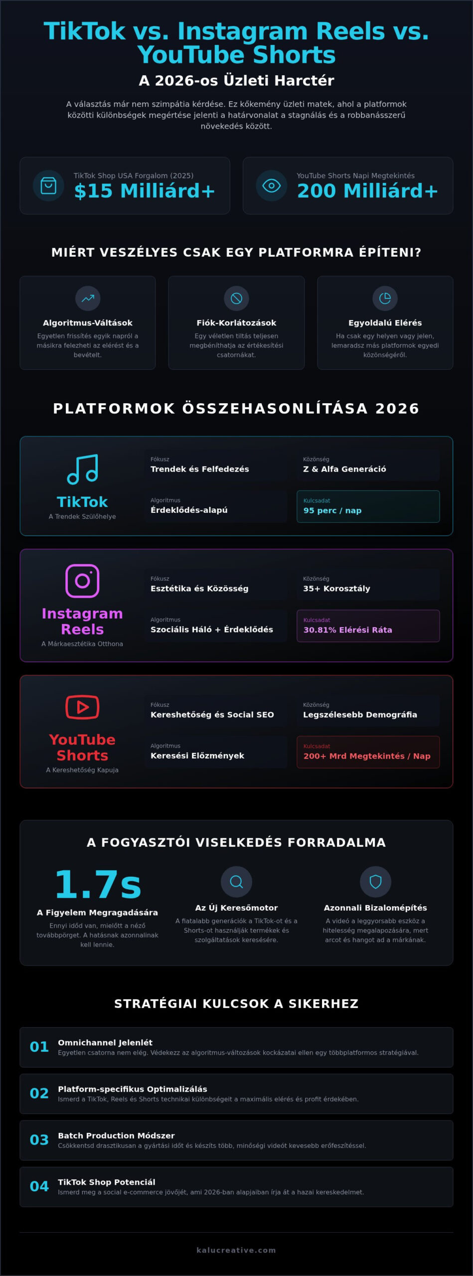 TikTok vs Instagram Reels vs YouTube Shorts: Melyik platform hoz több profitot 2026-ban?