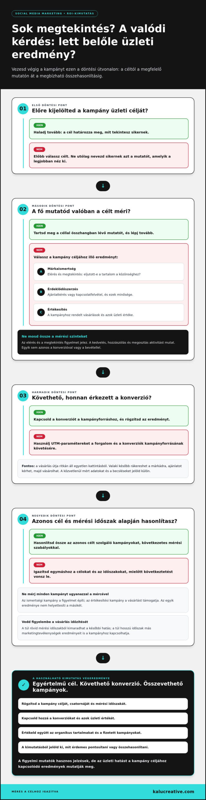 Social media marketing megtérülés (ROI) kimutatás: útmutató cégeknek 2026-ban