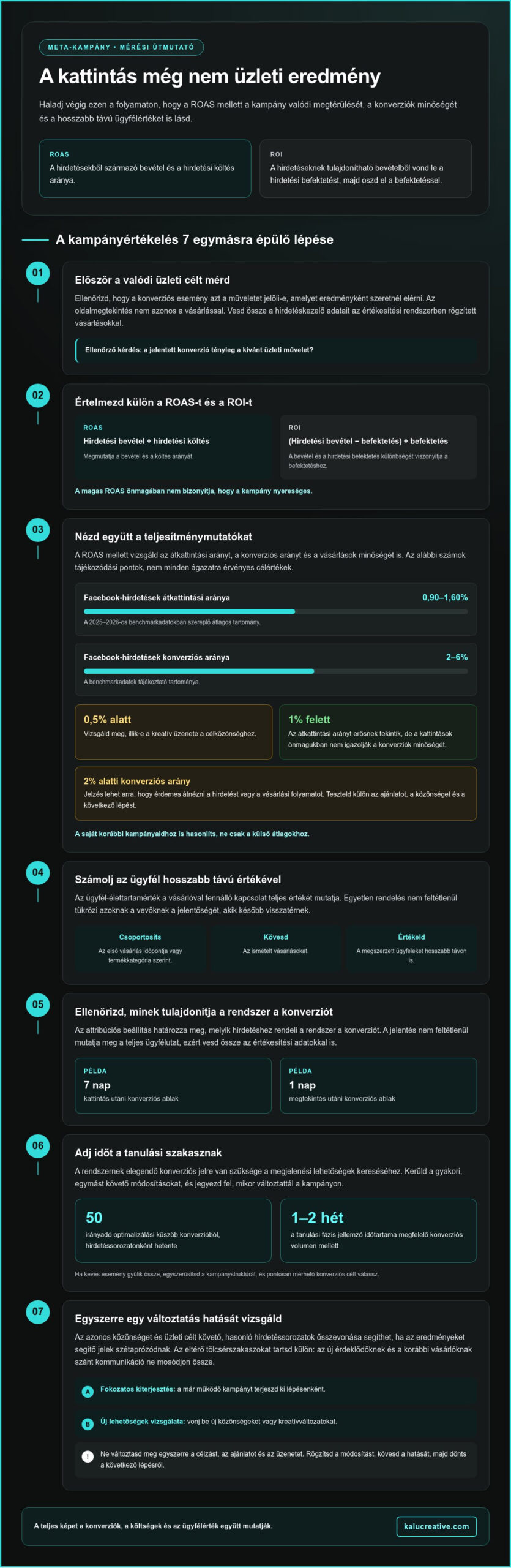 Konverziók és költségkontroll a Meta-hirdetések ROI-jáért