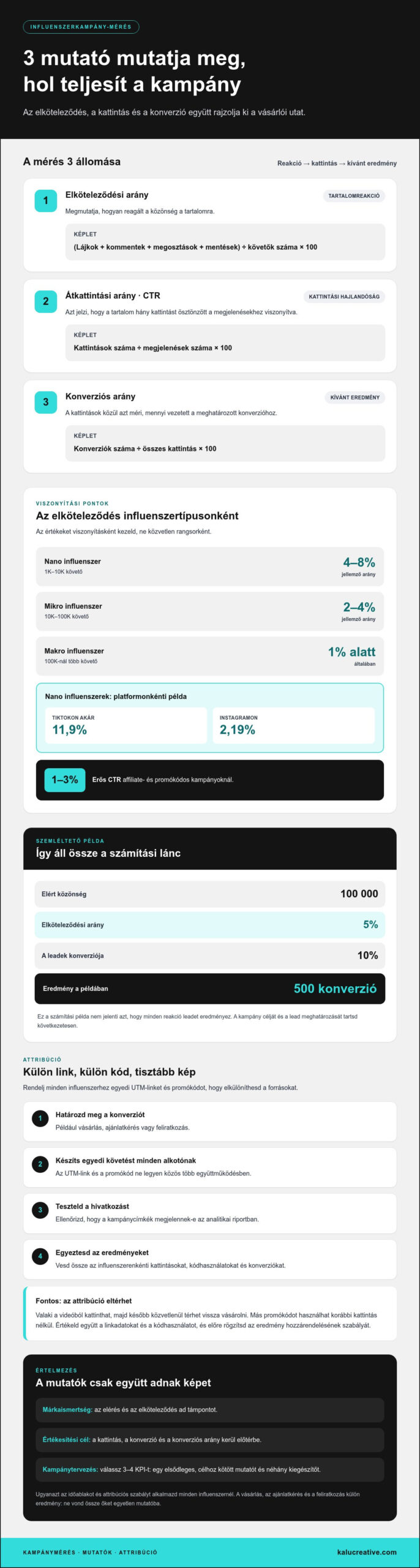 Influencer marketing ROI számítás elköteleződés és konverzió alapján